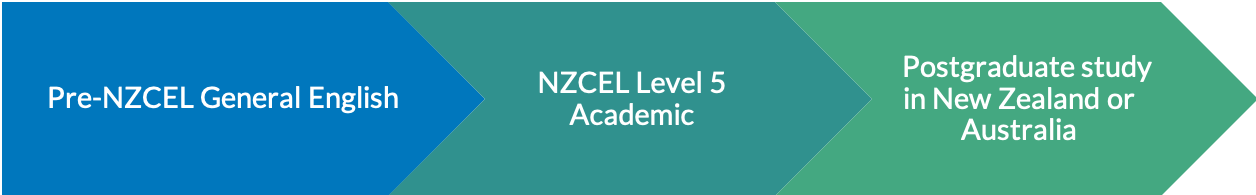UUNZ postgraduate pathway — Pre-NZCEL General English to NZCEL Level 5 to postgraduate study